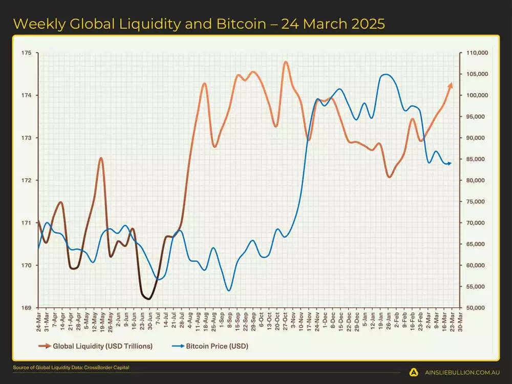 Weekly Global Liquidity and Bitcoin  24 March 2025 Weekly Global Liquidity and Bitcoin  24 March 2025